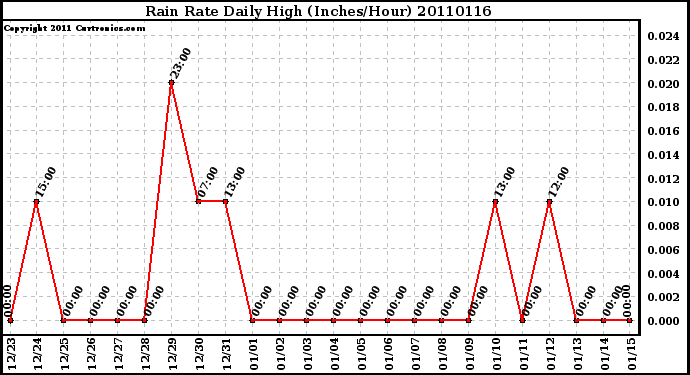 Milwaukee Weather Rain Rate Daily High (Inches/Hour)