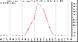 Milwaukee Weather Average Solar Radiation per Hour W/m2 (Last 24 Hours)