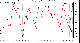 Milwaukee Weather Solar Radiation Daily High W/m2