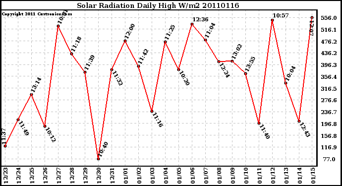 Milwaukee Weather Solar Radiation Daily High W/m2