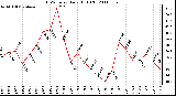 Milwaukee Weather THSW Index Daily High (F)