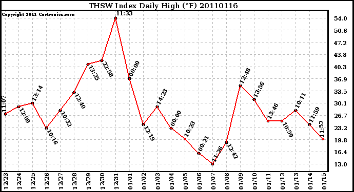 Milwaukee Weather THSW Index Daily High (F)