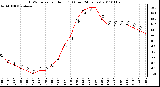 Milwaukee Weather THSW Index per Hour (F) (Last 24 Hours)