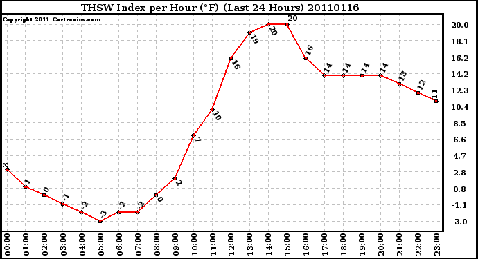 Milwaukee Weather THSW Index per Hour (F) (Last 24 Hours)