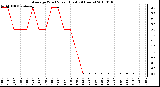 Milwaukee Weather Average Wind Speed (Last 24 Hours)