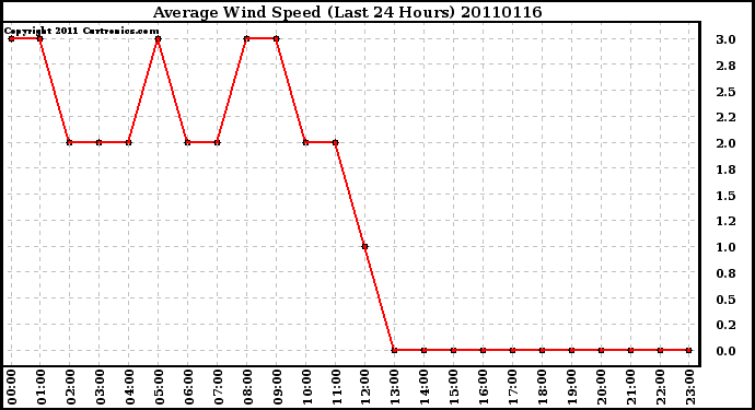 Milwaukee Weather Average Wind Speed (Last 24 Hours)