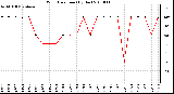 Milwaukee Weather Wind Direction (By Day)