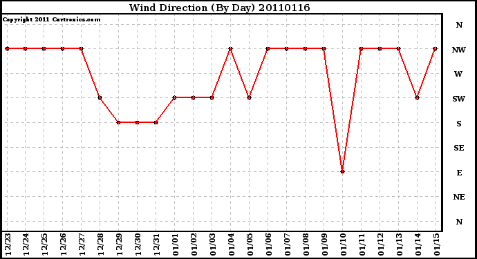 Milwaukee Weather Wind Direction (By Day)