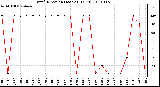 Milwaukee Weather Wind Direction (Last 24 Hours)