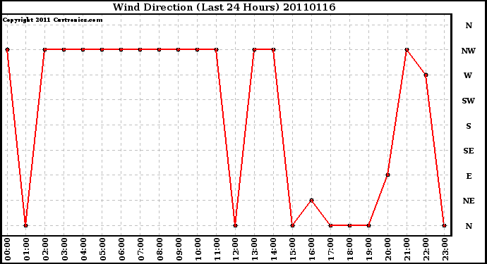 Milwaukee Weather Wind Direction (Last 24 Hours)