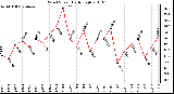 Milwaukee Weather Wind Speed Daily High