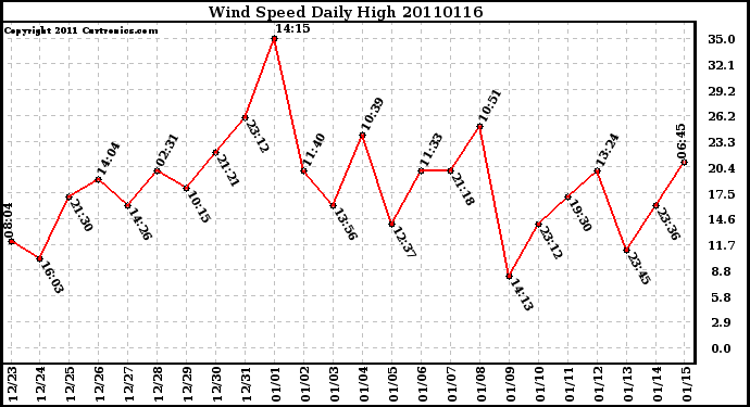 Milwaukee Weather Wind Speed Daily High