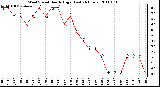 Milwaukee Weather Wind Speed Hourly High (Last 24 Hours)