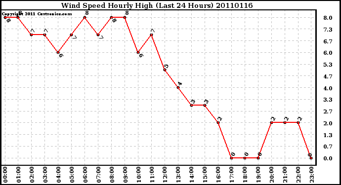 Milwaukee Weather Wind Speed Hourly High (Last 24 Hours)