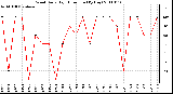 Milwaukee Weather Wind Daily High Direction (By Day)