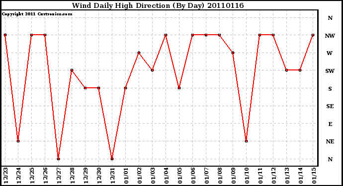 Milwaukee Weather Wind Daily High Direction (By Day)