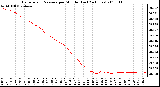 Milwaukee Weather Barometric Pressure per Minute (Last 24 Hours)