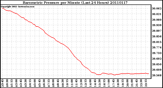 Milwaukee Weather Barometric Pressure per Minute (Last 24 Hours)