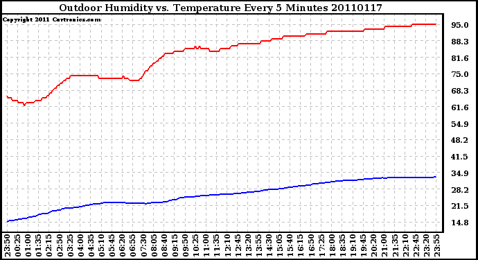 Milwaukee Weather Outdoor Humidity vs. Temperature Every 5 Minutes