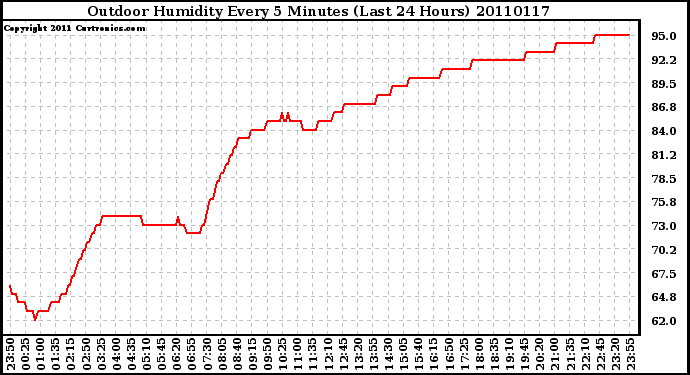 Milwaukee Weather Outdoor Humidity Every 5 Minutes (Last 24 Hours)