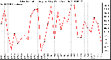 Milwaukee Weather Solar Radiation Avg per Day W/m2/minute