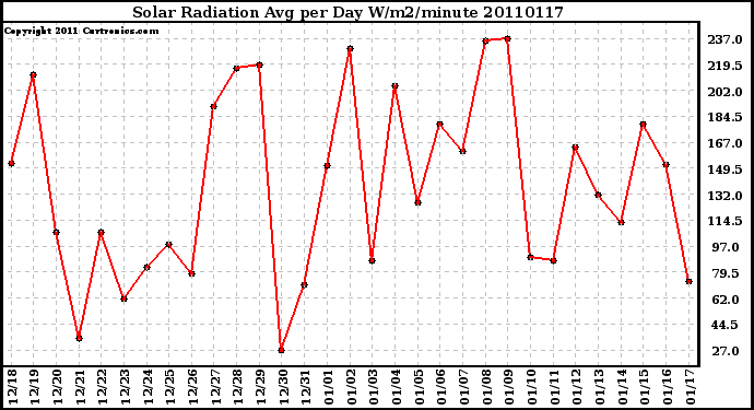 Milwaukee Weather Solar Radiation Avg per Day W/m2/minute