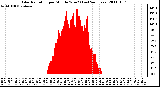 Milwaukee Weather Solar Radiation per Minute W/m2 (Last 24 Hours)