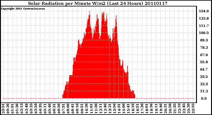 Milwaukee Weather Solar Radiation per Minute W/m2 (Last 24 Hours)