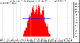 Milwaukee Weather Solar Radiation & Day Average per Minute W/m2 (Today)