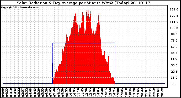 Milwaukee Weather Solar Radiation & Day Average per Minute W/m2 (Today)