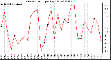 Milwaukee Weather Solar Radiation per Day KW/m2