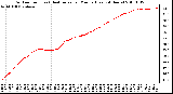 Milwaukee Weather Outdoor Temp (vs) Heat Index per Minute (Last 24 Hours)