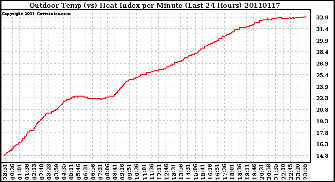 Milwaukee Weather Outdoor Temp (vs) Heat Index per Minute (Last 24 Hours)