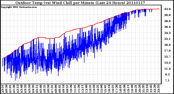 Milwaukee Weather Outdoor Temp (vs) Wind Chill per Minute (Last 24 Hours)