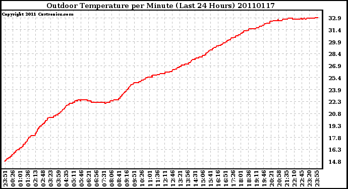 Milwaukee Weather Outdoor Temperature per Minute (Last 24 Hours)