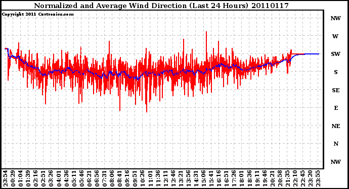 Milwaukee Weather Normalized and Average Wind Direction (Last 24 Hours)