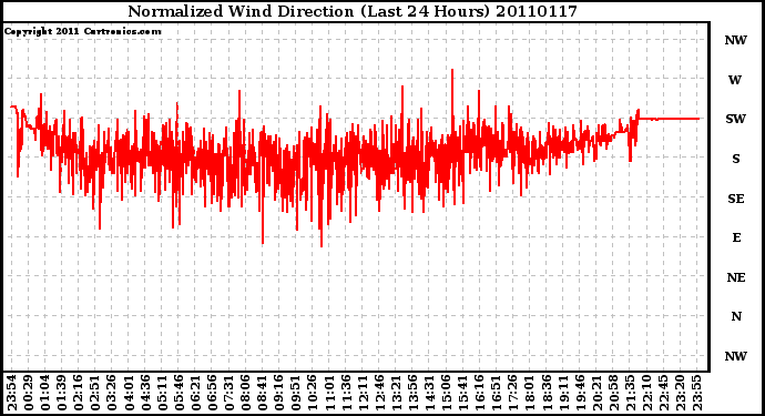 Milwaukee Weather Normalized Wind Direction (Last 24 Hours)