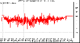 Milwaukee Weather Wind Direction (Last 24 Hours)