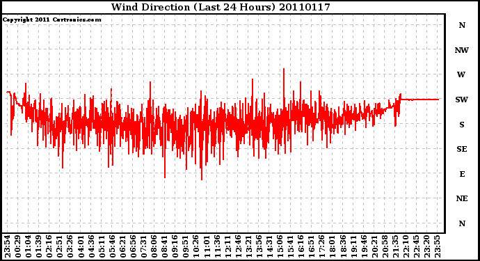 Milwaukee Weather Wind Direction (Last 24 Hours)