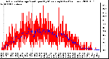 Milwaukee Weather Actual and Average Wind Speed by Minute mph (Last 24 Hours)