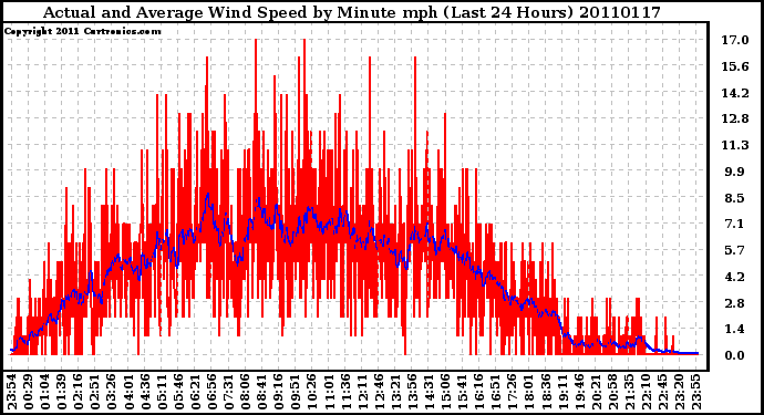 Milwaukee Weather Actual and Average Wind Speed by Minute mph (Last 24 Hours)