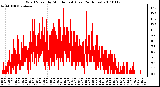 Milwaukee Weather Wind Speed by Minute mph (Last 24 Hours)