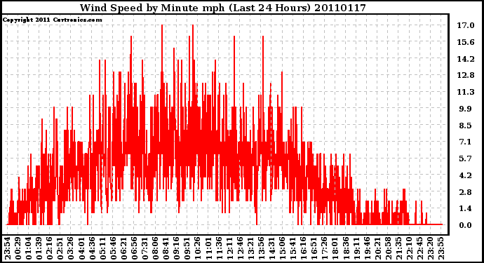 Milwaukee Weather Wind Speed by Minute mph (Last 24 Hours)