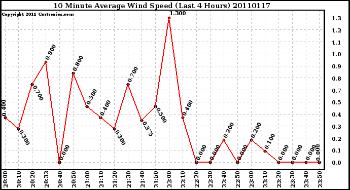 Milwaukee Weather 10 Minute Average Wind Speed (Last 4 Hours)