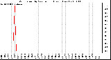 Milwaukee Weather Wind Speed by Minute mph (Last 1 Hour)