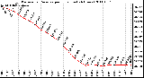 Milwaukee Weather Barometric Pressure per Hour (Last 24 Hours)