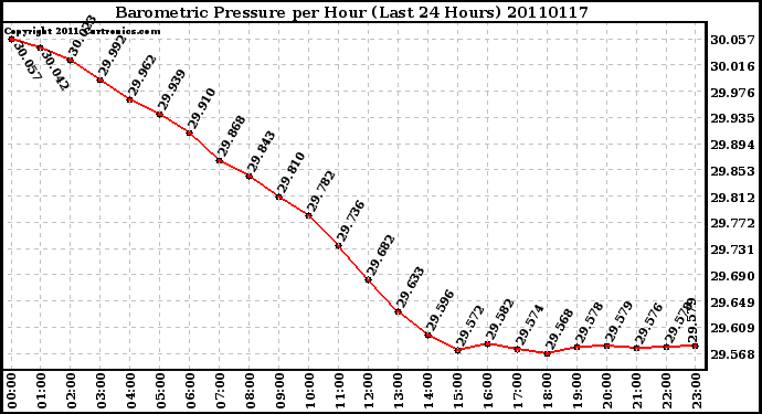 Milwaukee Weather Barometric Pressure per Hour (Last 24 Hours)