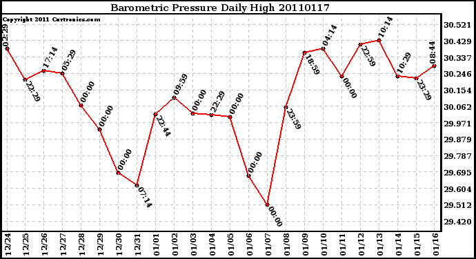 Milwaukee Weather Barometric Pressure Daily High