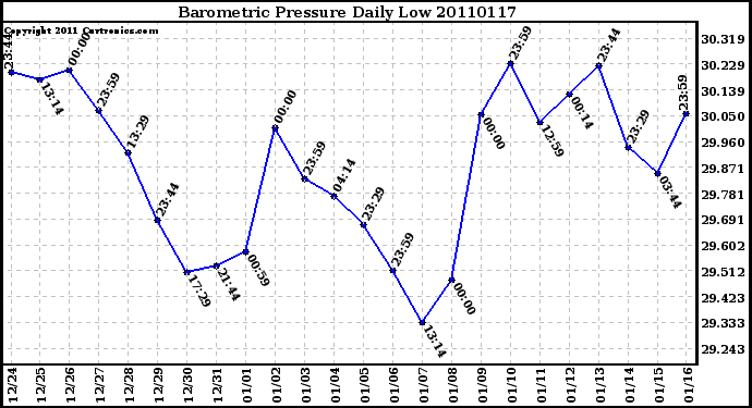 Milwaukee Weather Barometric Pressure Daily Low