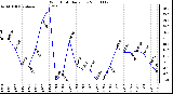 Milwaukee Weather Wind Chill Daily Low